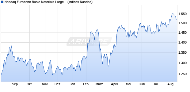 Nasdaq Eurozone Basic Materials Large Mid Cap NT. Chart