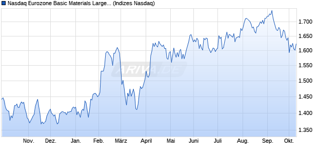 Nasdaq Eurozone Basic Materials Large Mid Cap TR . Chart