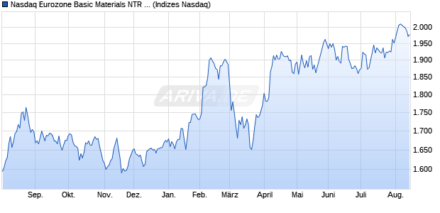 Nasdaq Eurozone Basic Materials NTR Index [Index] Chart