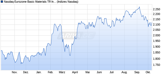 Nasdaq Eurozone Basic Materials TR Index [Index] Chart