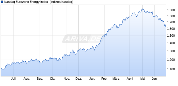 Nasdaq Eurozone Energy Index [Index] Chart