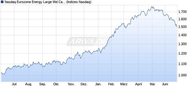 Nasdaq Eurozone Energy Large Mid Cap Index [Index] Chart