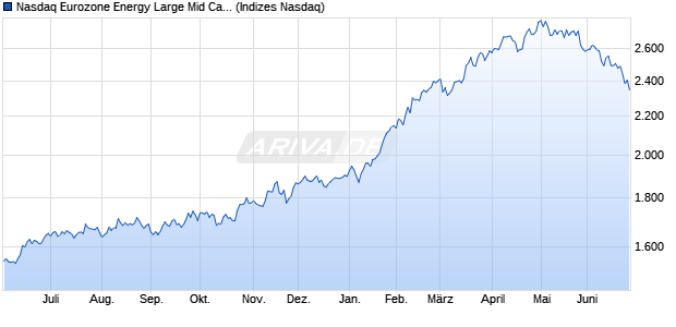 Nasdaq Eurozone Energy Large Mid Cap NTR Index [I. Chart