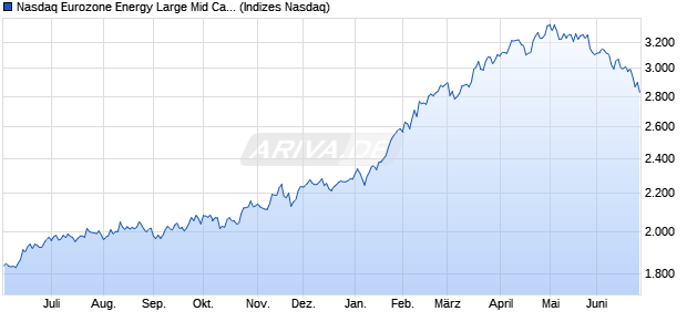 Nasdaq Eurozone Energy Large Mid Cap TR Index [In. Chart