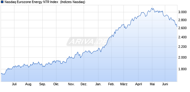 Nasdaq Eurozone Energy NTR Index [Index] Chart