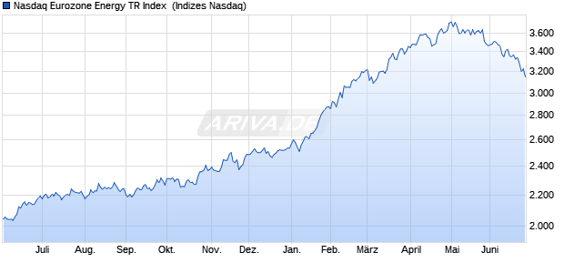 Nasdaq Eurozone Energy TR Index [Index] Chart