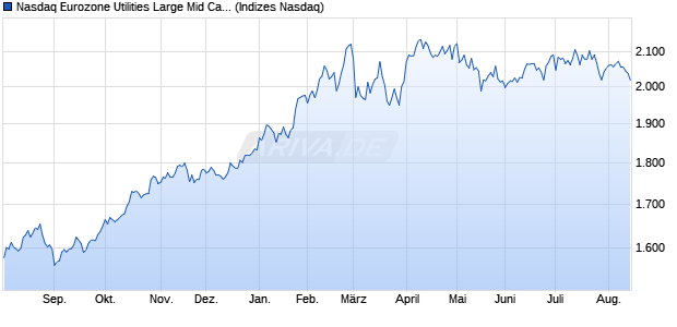 Nasdaq Eurozone Utilities Large Mid Cap Index [Index] Chart