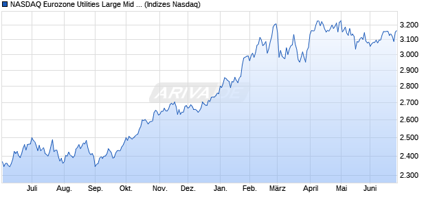 NASDAQ Eurozone Utilities Large Mid Cap NTR Index. Chart