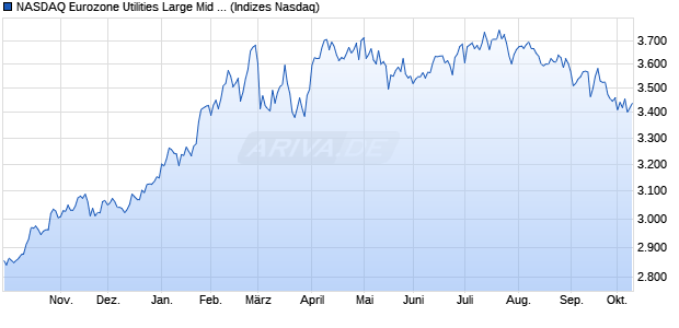 NASDAQ Eurozone Utilities Large Mid Cap TR Index [I. Chart
