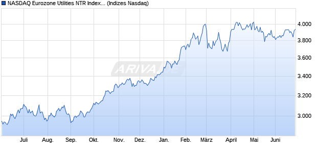 NASDAQ Eurozone Utilities NTR Index [Index] Chart