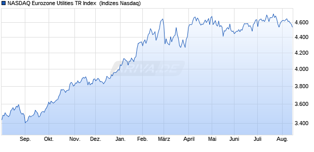 NASDAQ Eurozone Utilities TR Index [Index] Chart