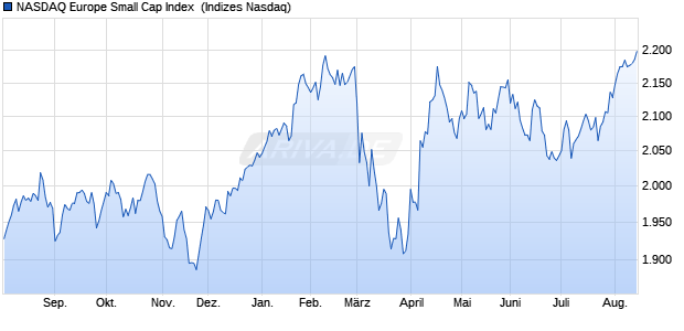 NASDAQ Europe Small Cap Index [Index] Chart
