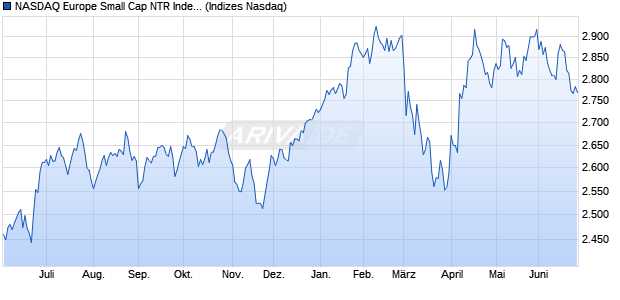 NASDAQ Europe Small Cap NTR Index [Index] Chart