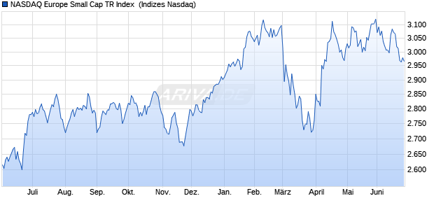 NASDAQ Europe Small Cap TR Index [Index] Chart