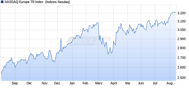 NASDAQ Europe TR Index [Index] Chart