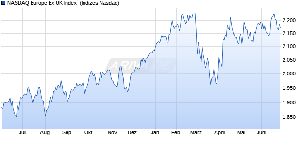 NASDAQ Europe Ex UK Index [Index] Chart