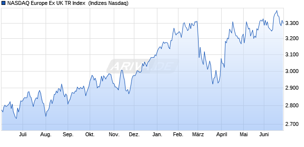 NASDAQ Europe Ex UK TR Index [Index] Chart