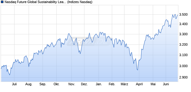 Nasdaq Future Global Sustainability Leaders Curren. Chart