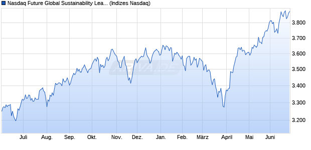 Nasdaq Future Global Sustainability Leaders Curren. Chart