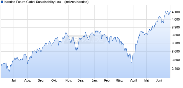 Nasdaq Future Global Sustainability Leaders Curren. Chart