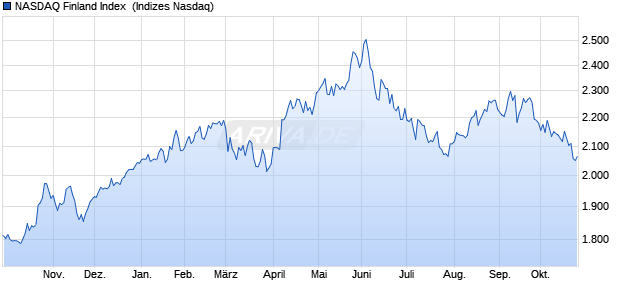 NASDAQ Finland Index [Index] Chart
