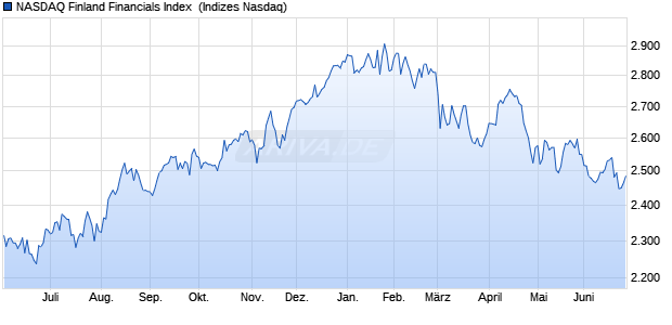 NASDAQ Finland Financials Index [Index] Chart