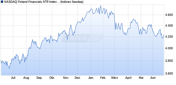 NASDAQ Finland Financials NTR Index [Index] Chart