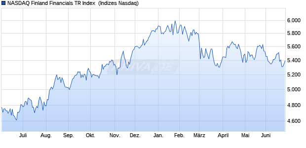 NASDAQ Finland Financials TR Index [Index] Chart