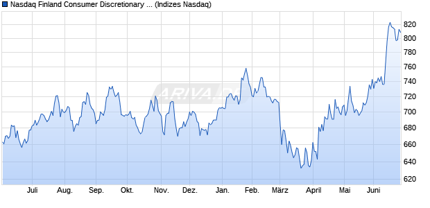 Nasdaq Finland Consumer Discretionary Index [Index] Chart