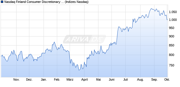 Nasdaq Finland Consumer Discretionary NTR Index [. Chart