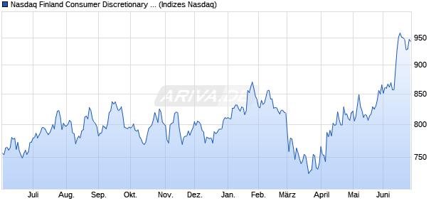 Nasdaq Finland Consumer Discretionary NTR Index [. Chart