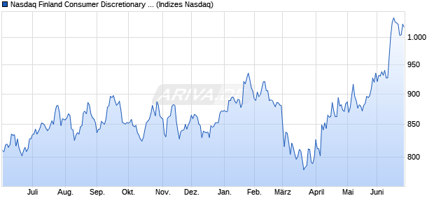 Nasdaq Finland Consumer Discretionary TR Index [In. Chart