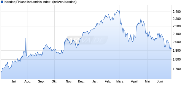Nasdaq Finland Industrials Index [Index] Chart