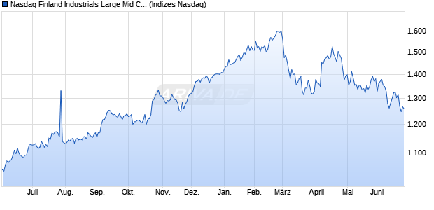 Nasdaq Finland Industrials Large Mid Cap Index [Ind. Chart