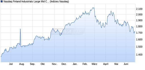 Nasdaq Finland Industrials Large Mid Cap TR Index [I. Chart