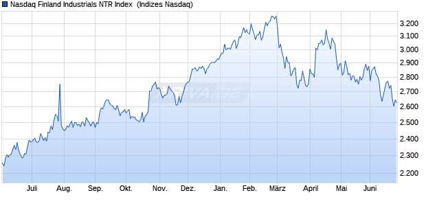 Nasdaq Finland Industrials NTR Index [Index] Chart