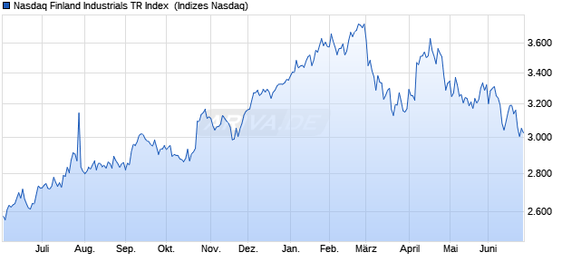 Nasdaq Finland Industrials TR Index [Index] Chart