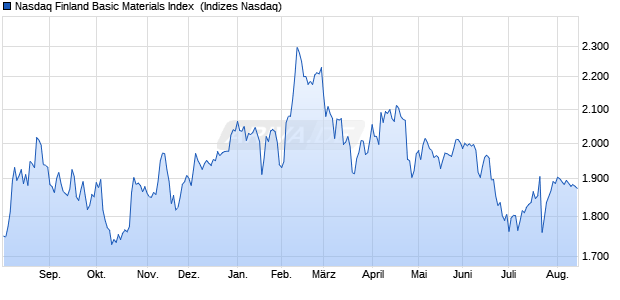 Nasdaq Finland Basic Materials Index [Index] Chart