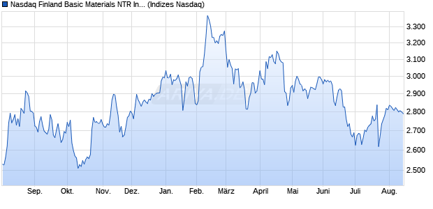 Nasdaq Finland Basic Materials NTR Index [Index] Chart