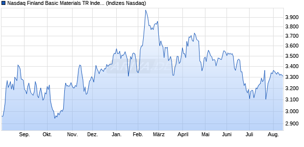 Nasdaq Finland Basic Materials TR Index [Index] Chart