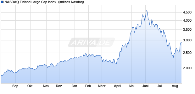NASDAQ Finland Large Cap Index [Index] Chart
