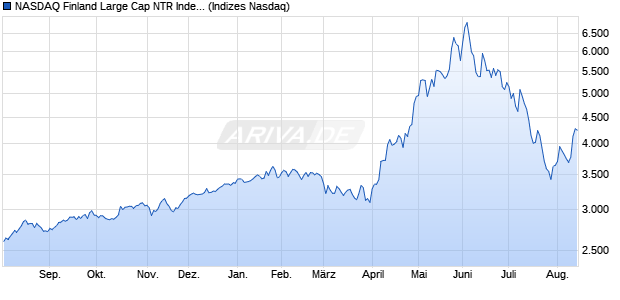 NASDAQ Finland Large Cap NTR Index [Index] Chart
