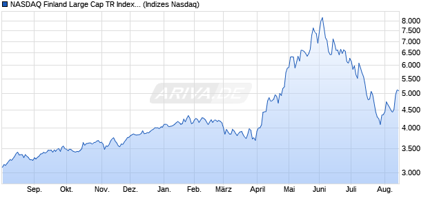 NASDAQ Finland Large Cap TR Index [Index] Chart