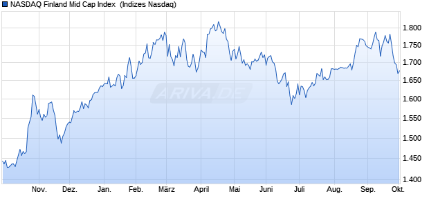 NASDAQ Finland Mid Cap Index [Index] Chart