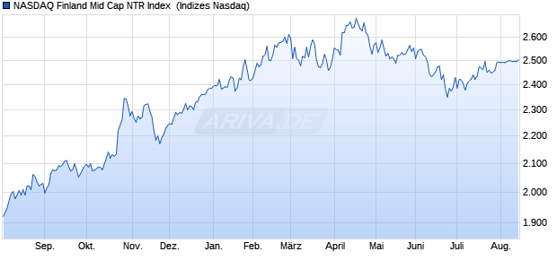 NASDAQ Finland Mid Cap NTR Index [Index] Chart