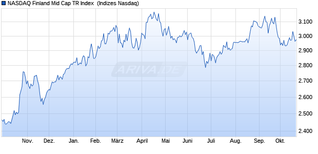 NASDAQ Finland Mid Cap TR Index [Index] Chart