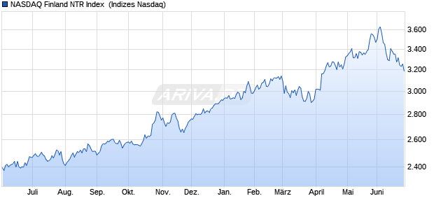 NASDAQ Finland NTR Index [Index] Chart