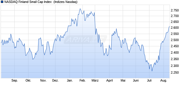 NASDAQ Finland Small Cap Index [Index] Chart