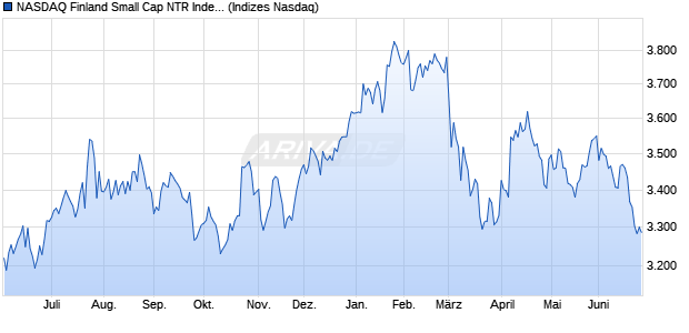 NASDAQ Finland Small Cap NTR Index [Index] Chart