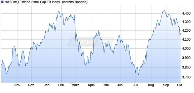 NASDAQ Finland Small Cap TR Index [Index] Chart